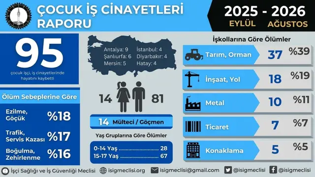 İSİG: 28 of 95 child workers were aged 5-14